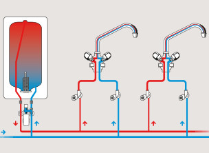 Vooruitgang Jet dreigen Was ist der Unterschied zwischen einem offenen und geschlossenen  Warmwassergerät?