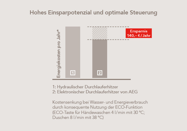Energie Und Wasser Sparen Mit Aeg Durchlauferhitzern