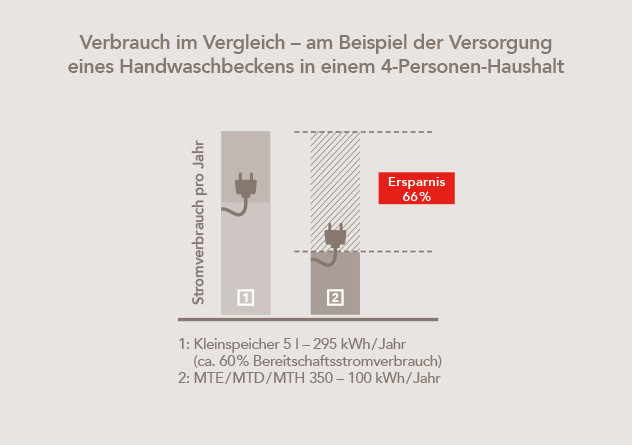 Sparsame AEG Kleindurchlauferhitzer für Handwaschbecken und abseits liegende Zapfstellen