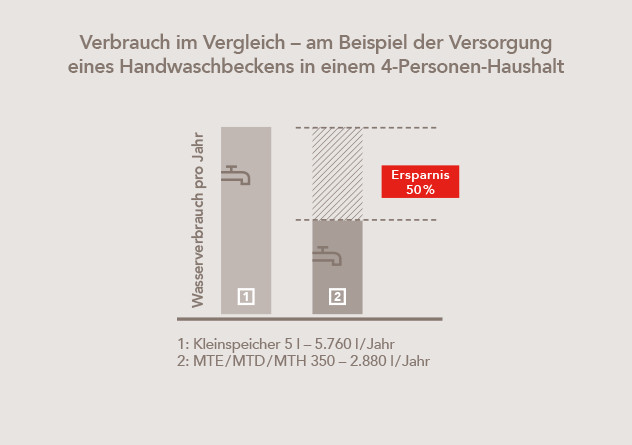 Die sparsamen Kleindurchlauferhitzer von AEG im Vergleich. Sie sind wahlweise für den offenen (MTH) oder geschlossenen (MTD) Betrieb erhältlich.