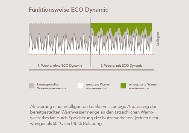 Aktivierung einer intelligenten Lernkurve: ständige Anpassung der bereitgestellten Warmwassermenge an den tatsächlichen Warmwasserbedarf durch Speicherung des Nutzerverhalten; jedoch nicht weniger als 60 °C und 40 % Beladung.